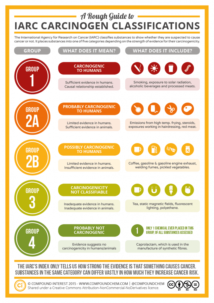 A-Rough-Guide-to-IARC-Carcinogen-Classifications-724x1024.0